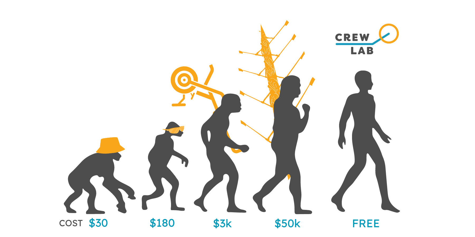 Free speed is finally here, from ape to man and the various tools people use (bucket hat, racing glasses, ergs and $50k boats). CrewLAB is free.